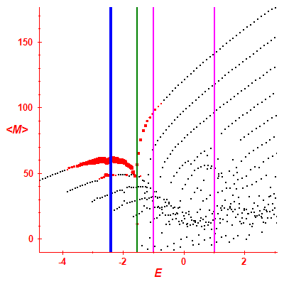 Peres lattice <M>